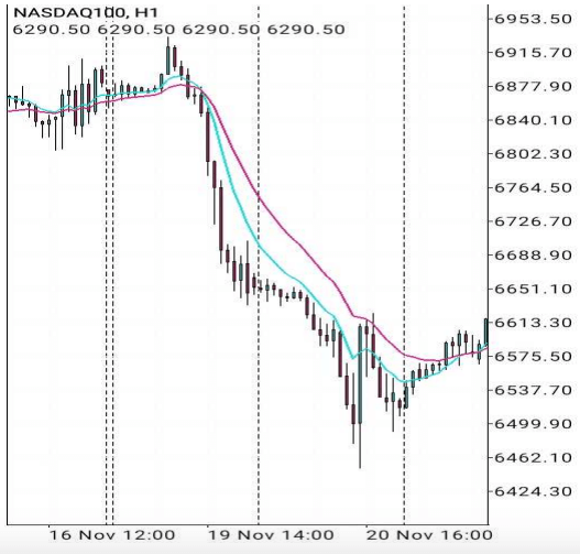 NASDAQ Trading Strategy