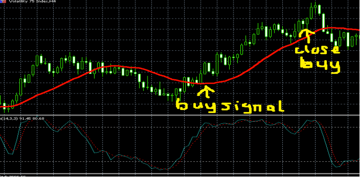 Buy Setup on The V75 Moving Average Buy Only Strategy