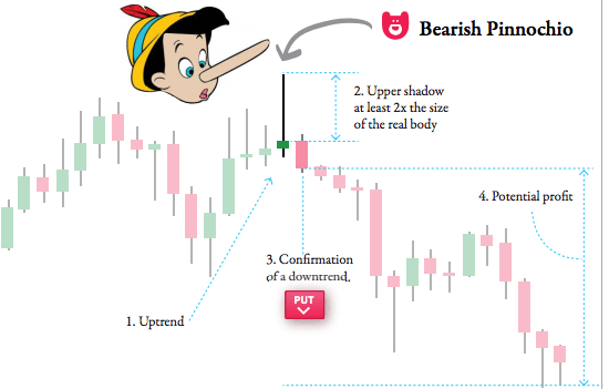 Spotting the pin bar in the Pinnochio Strategy For Binary Options 