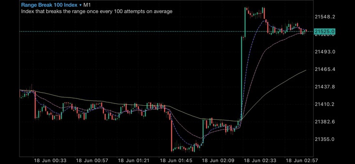 Range 500 Index From Deriv