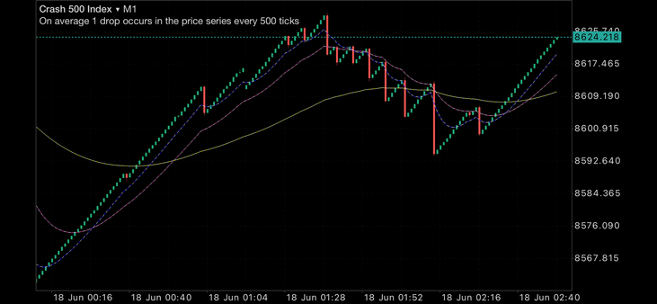 Crash 500 Index from Deriv.com